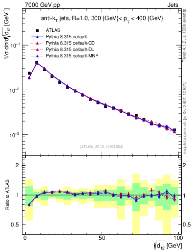 Plot of j.d12 in 7000 GeV pp collisions