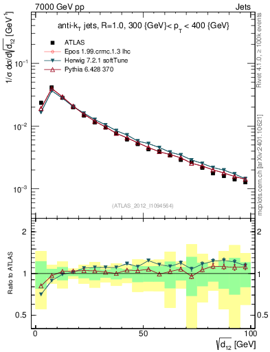 Plot of j.d12 in 7000 GeV pp collisions