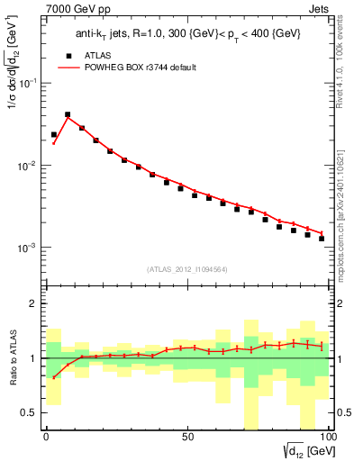 Plot of j.d12 in 7000 GeV pp collisions
