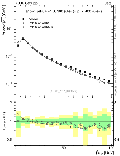 Plot of j.d12 in 7000 GeV pp collisions