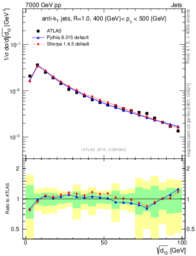 Plot of j.d12 in 7000 GeV pp collisions