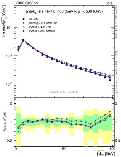 Plot of j.d12 in 7000 GeV pp collisions