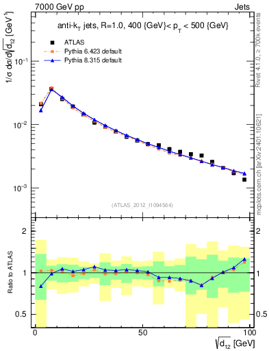 Plot of j.d12 in 7000 GeV pp collisions
