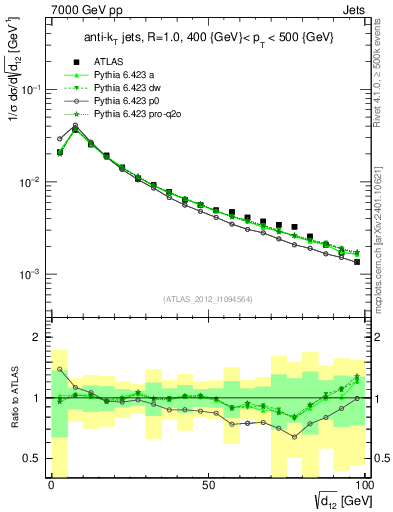 Plot of j.d12 in 7000 GeV pp collisions