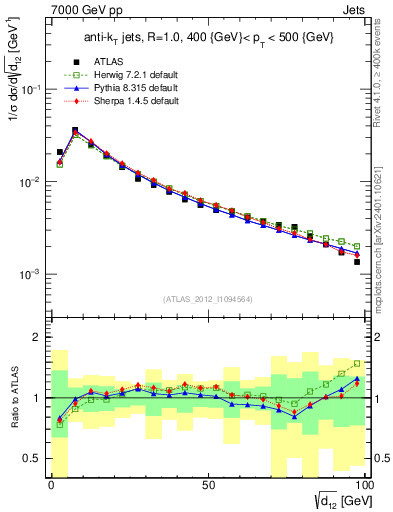 Plot of j.d12 in 7000 GeV pp collisions