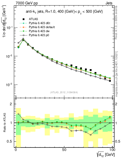 Plot of j.d12 in 7000 GeV pp collisions