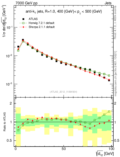 Plot of j.d12 in 7000 GeV pp collisions
