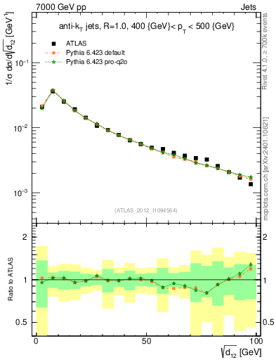 Plot of j.d12 in 7000 GeV pp collisions