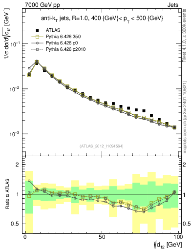 Plot of j.d12 in 7000 GeV pp collisions