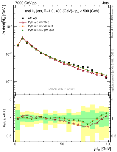 Plot of j.d12 in 7000 GeV pp collisions