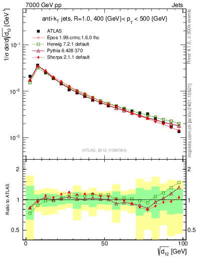 Plot of j.d12 in 7000 GeV pp collisions