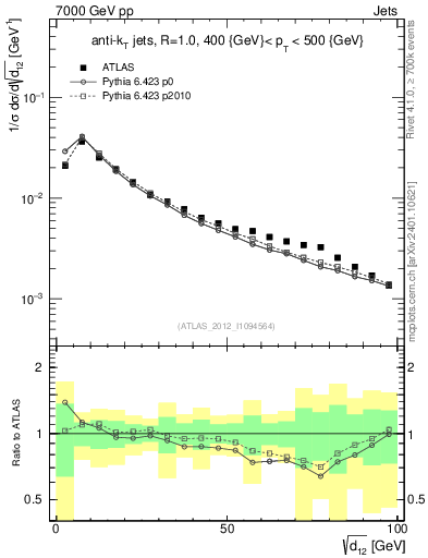 Plot of j.d12 in 7000 GeV pp collisions