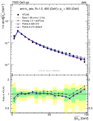 Plot of j.d12 in 7000 GeV pp collisions