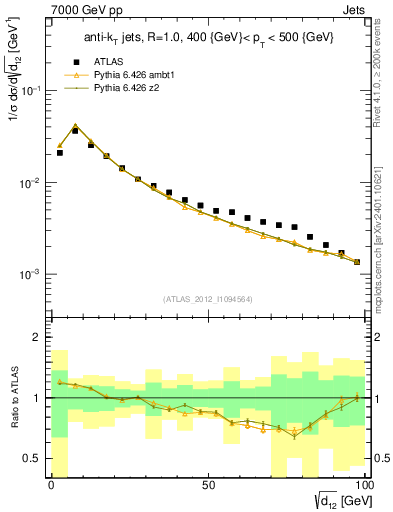 Plot of j.d12 in 7000 GeV pp collisions