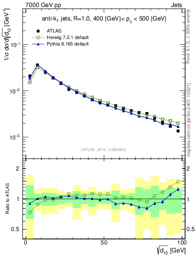 Plot of j.d12 in 7000 GeV pp collisions