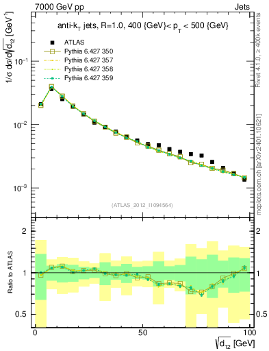 Plot of j.d12 in 7000 GeV pp collisions