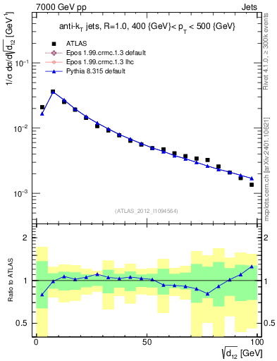 Plot of j.d12 in 7000 GeV pp collisions