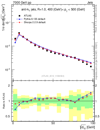 Plot of j.d12 in 7000 GeV pp collisions