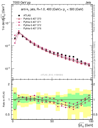 Plot of j.d12 in 7000 GeV pp collisions