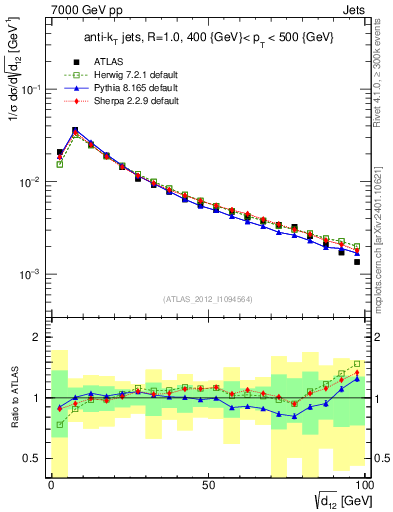 Plot of j.d12 in 7000 GeV pp collisions