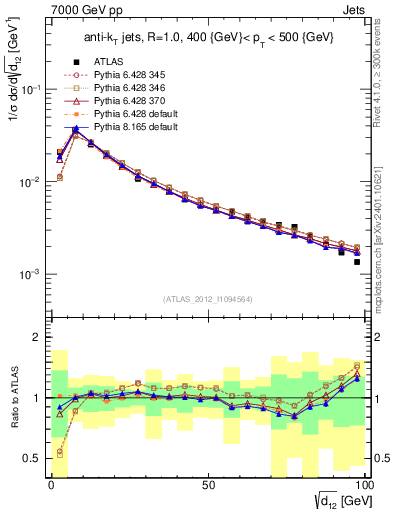 Plot of j.d12 in 7000 GeV pp collisions