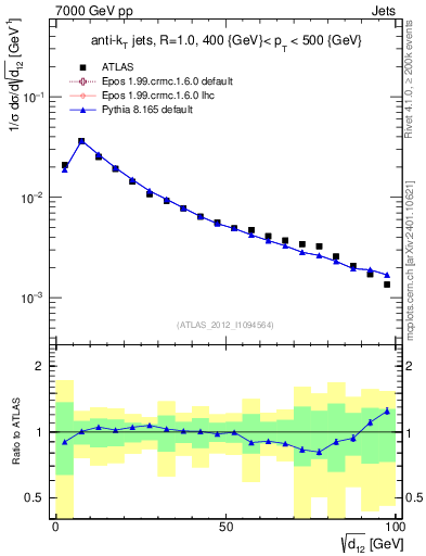Plot of j.d12 in 7000 GeV pp collisions