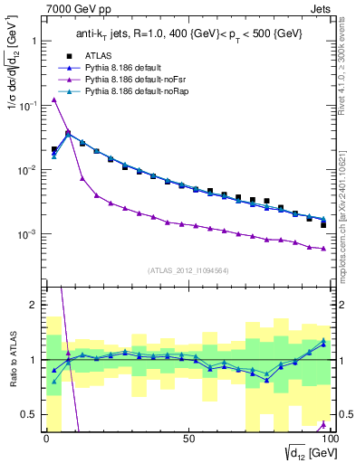 Plot of j.d12 in 7000 GeV pp collisions
