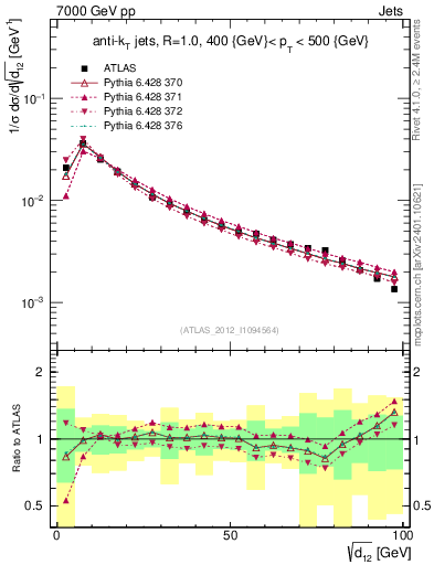Plot of j.d12 in 7000 GeV pp collisions