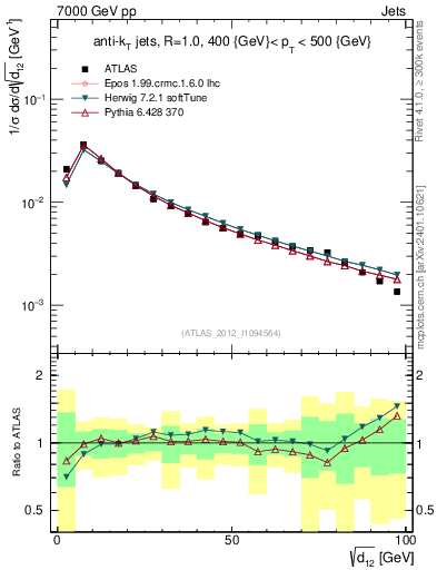 Plot of j.d12 in 7000 GeV pp collisions