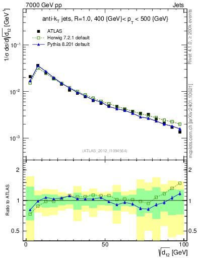 Plot of j.d12 in 7000 GeV pp collisions