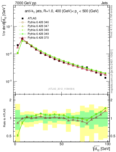 Plot of j.d12 in 7000 GeV pp collisions