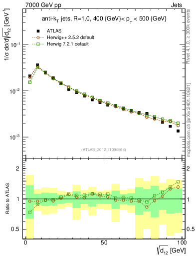 Plot of j.d12 in 7000 GeV pp collisions