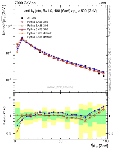 Plot of j.d12 in 7000 GeV pp collisions