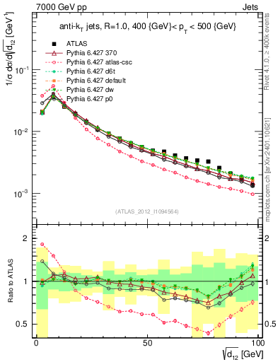 Plot of j.d12 in 7000 GeV pp collisions