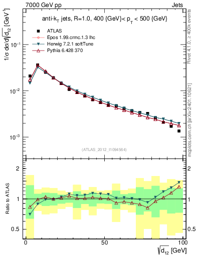 Plot of j.d12 in 7000 GeV pp collisions