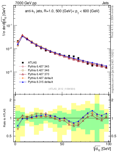 Plot of j.d12 in 7000 GeV pp collisions