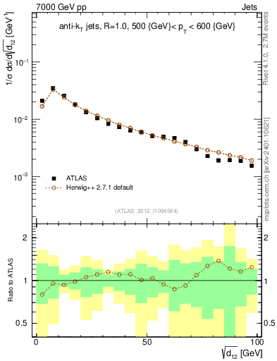 Plot of j.d12 in 7000 GeV pp collisions