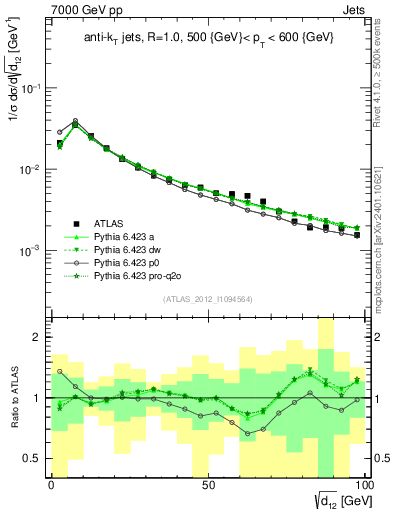 Plot of j.d12 in 7000 GeV pp collisions