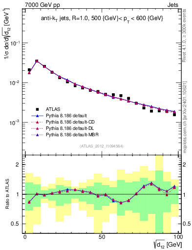Plot of j.d12 in 7000 GeV pp collisions