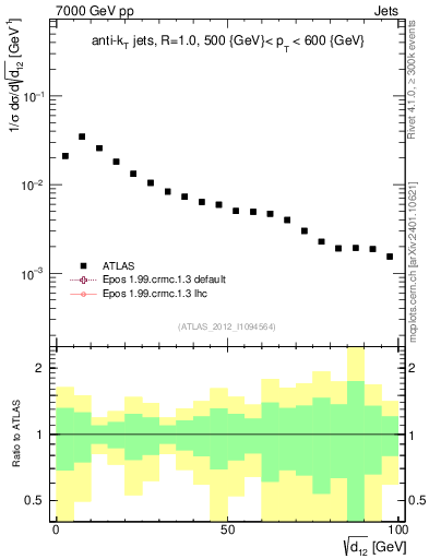 Plot of j.d12 in 7000 GeV pp collisions