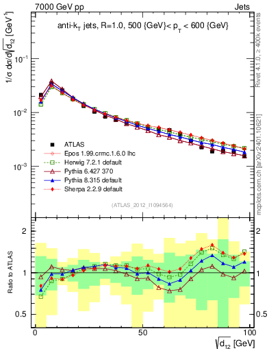 Plot of j.d12 in 7000 GeV pp collisions
