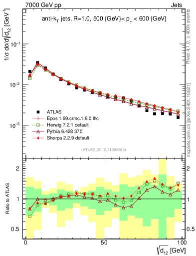 Plot of j.d12 in 7000 GeV pp collisions