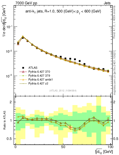 Plot of j.d12 in 7000 GeV pp collisions