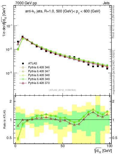 Plot of j.d12 in 7000 GeV pp collisions