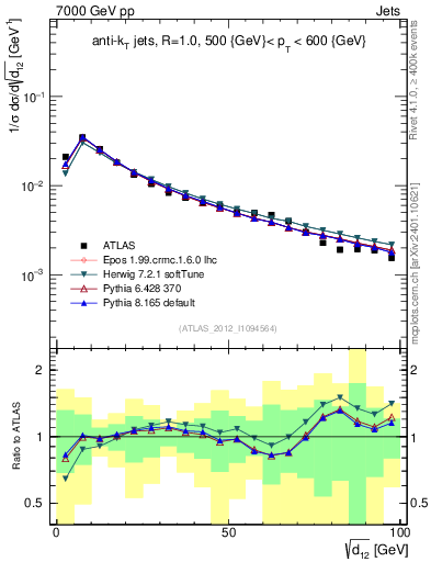 Plot of j.d12 in 7000 GeV pp collisions