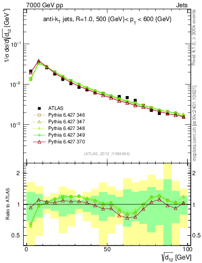 Plot of j.d12 in 7000 GeV pp collisions