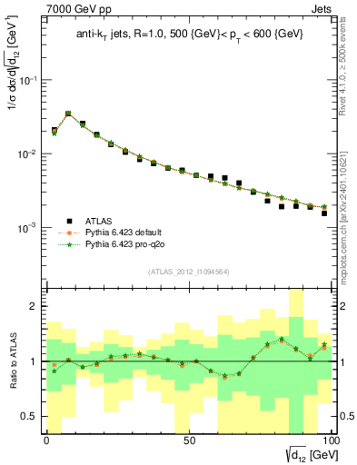 Plot of j.d12 in 7000 GeV pp collisions