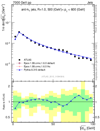 Plot of j.d12 in 7000 GeV pp collisions