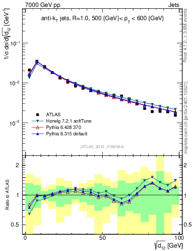 Plot of j.d12 in 7000 GeV pp collisions