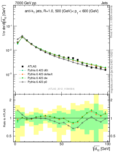 Plot of j.d12 in 7000 GeV pp collisions